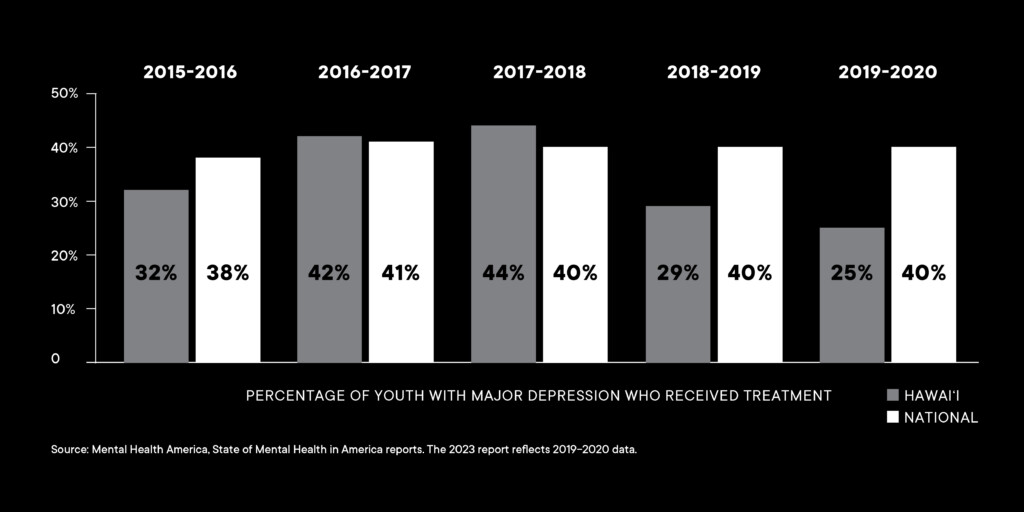 07 23 Hb Youth Mental Health Web Graph 2