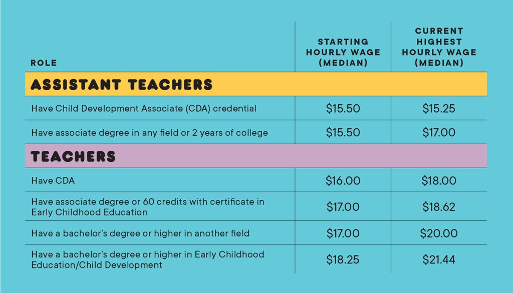 10 22 Child Care 1 How Much Do Child Care Workers Make